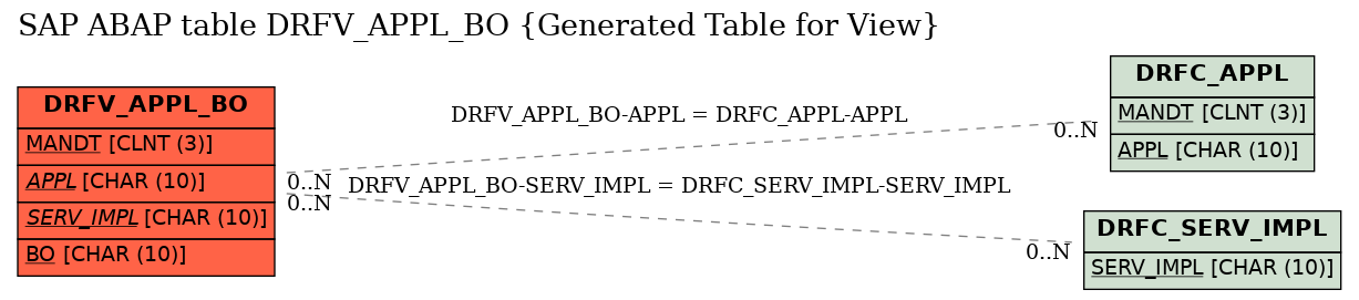 E-R Diagram for table DRFV_APPL_BO (Generated Table for View)