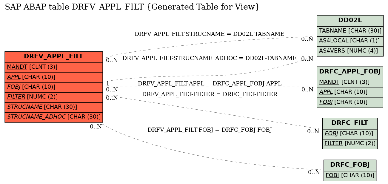 E-R Diagram for table DRFV_APPL_FILT (Generated Table for View)