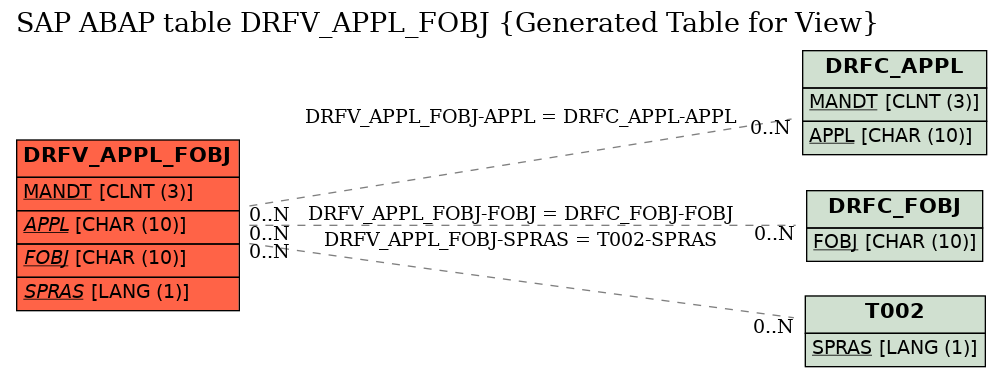 E-R Diagram for table DRFV_APPL_FOBJ (Generated Table for View)