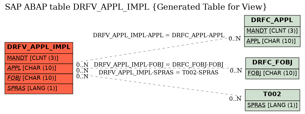 E-R Diagram for table DRFV_APPL_IMPL (Generated Table for View)
