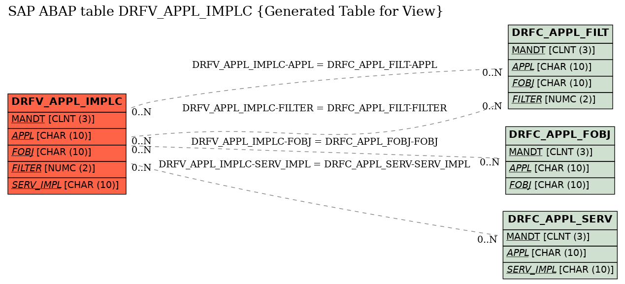 E-R Diagram for table DRFV_APPL_IMPLC (Generated Table for View)