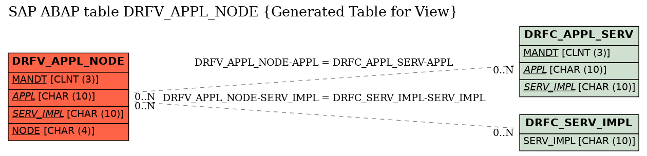 E-R Diagram for table DRFV_APPL_NODE (Generated Table for View)