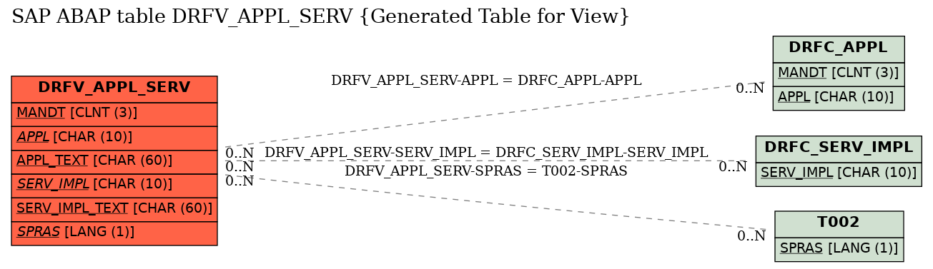 E-R Diagram for table DRFV_APPL_SERV (Generated Table for View)