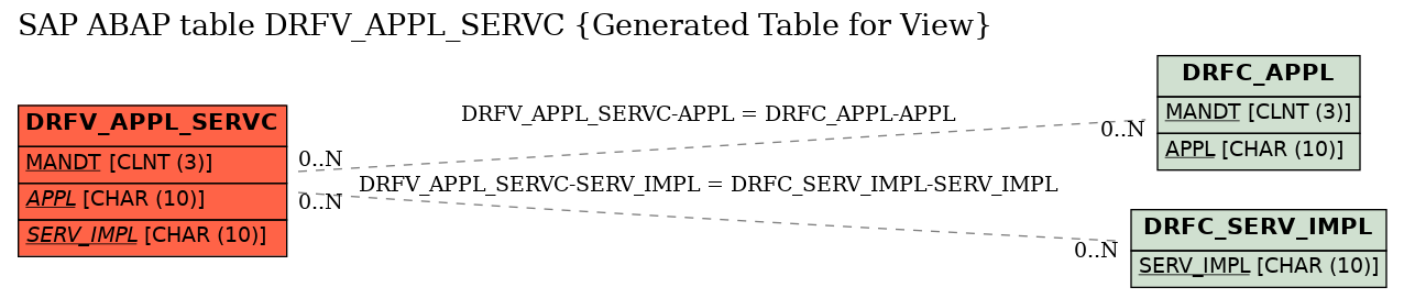 E-R Diagram for table DRFV_APPL_SERVC (Generated Table for View)