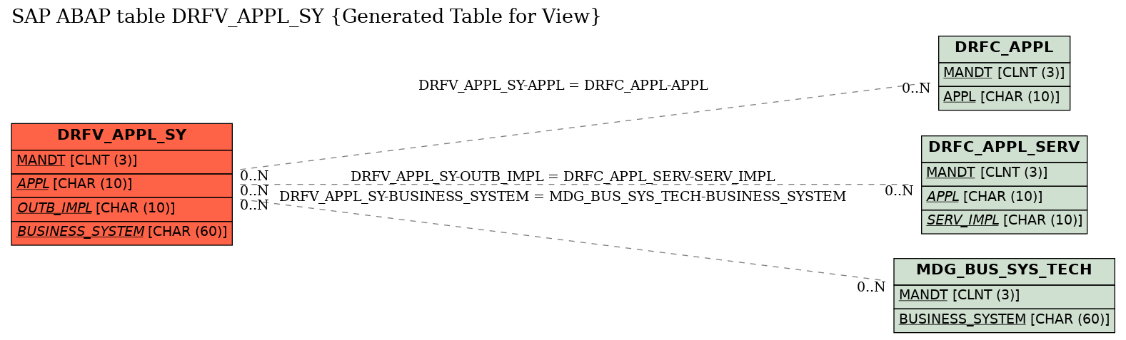 E-R Diagram for table DRFV_APPL_SY (Generated Table for View)