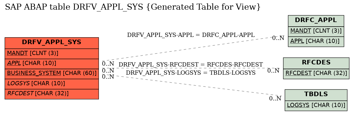 E-R Diagram for table DRFV_APPL_SYS (Generated Table for View)