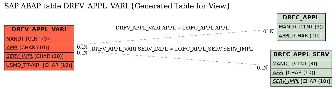 E-R Diagram for table DRFV_APPL_VARI (Generated Table for View)