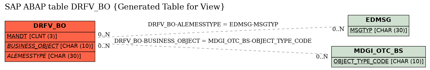 E-R Diagram for table DRFV_BO (Generated Table for View)