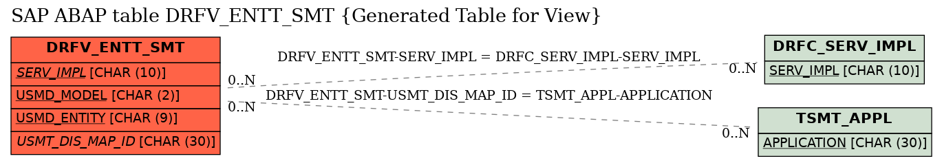 E-R Diagram for table DRFV_ENTT_SMT (Generated Table for View)