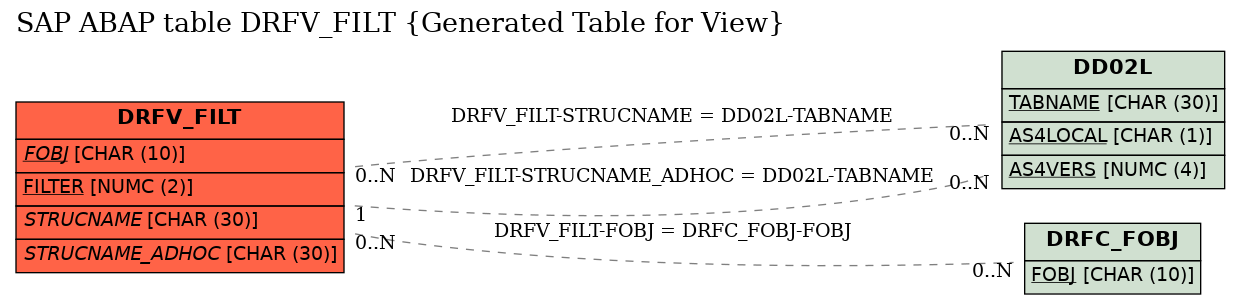 E-R Diagram for table DRFV_FILT (Generated Table for View)