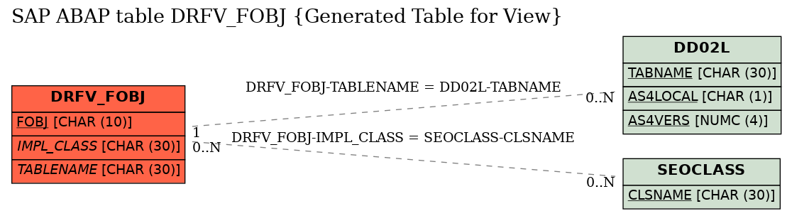 E-R Diagram for table DRFV_FOBJ (Generated Table for View)