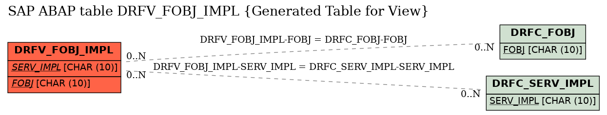 E-R Diagram for table DRFV_FOBJ_IMPL (Generated Table for View)