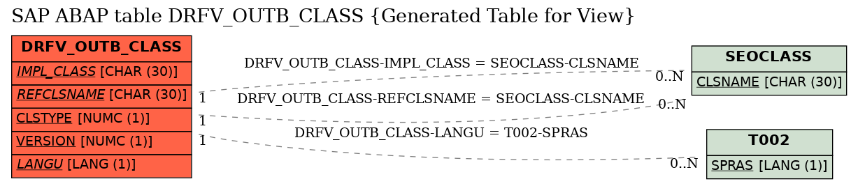 E-R Diagram for table DRFV_OUTB_CLASS (Generated Table for View)