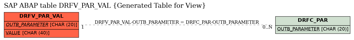 E-R Diagram for table DRFV_PAR_VAL (Generated Table for View)