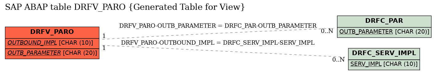 E-R Diagram for table DRFV_PARO (Generated Table for View)