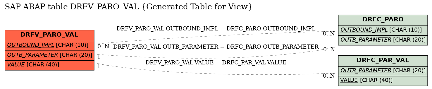 E-R Diagram for table DRFV_PARO_VAL (Generated Table for View)