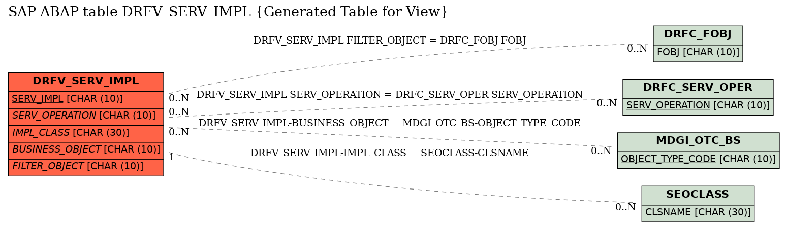E-R Diagram for table DRFV_SERV_IMPL (Generated Table for View)