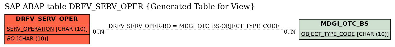 E-R Diagram for table DRFV_SERV_OPER (Generated Table for View)