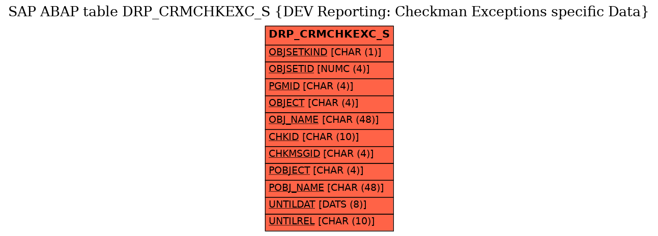 E-R Diagram for table DRP_CRMCHKEXC_S (DEV Reporting: Checkman Exceptions specific Data)