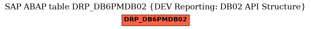 E-R Diagram for table DRP_DB6PMDB02 (DEV Reporting: DB02 API Structure)