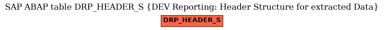 E-R Diagram for table DRP_HEADER_S (DEV Reporting: Header Structure for extracted Data)