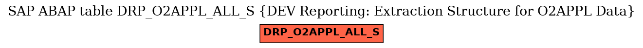 E-R Diagram for table DRP_O2APPL_ALL_S (DEV Reporting: Extraction Structure for O2APPL Data)