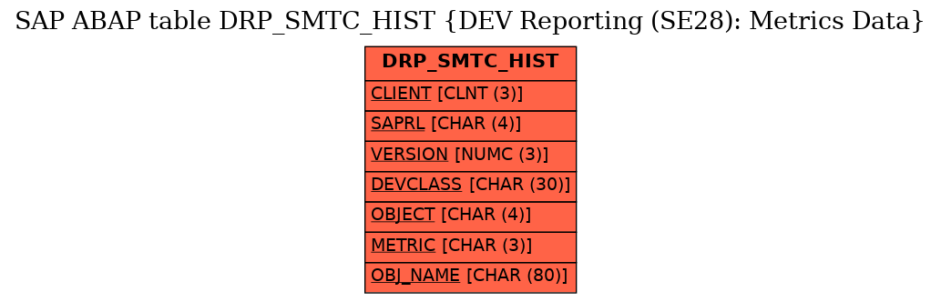 E-R Diagram for table DRP_SMTC_HIST (DEV Reporting (SE28): Metrics Data)