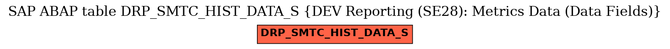 E-R Diagram for table DRP_SMTC_HIST_DATA_S (DEV Reporting (SE28): Metrics Data (Data Fields))