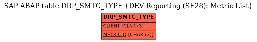 E-R Diagram for table DRP_SMTC_TYPE (DEV Reporting (SE28): Metric List)