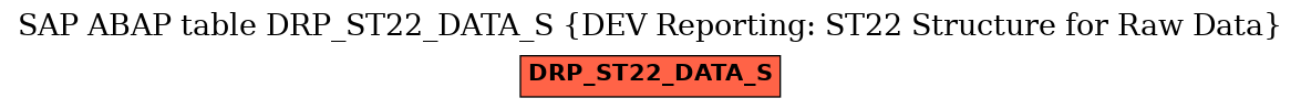 E-R Diagram for table DRP_ST22_DATA_S (DEV Reporting: ST22 Structure for Raw Data)