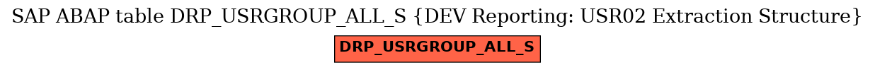 E-R Diagram for table DRP_USRGROUP_ALL_S (DEV Reporting: USR02 Extraction Structure)