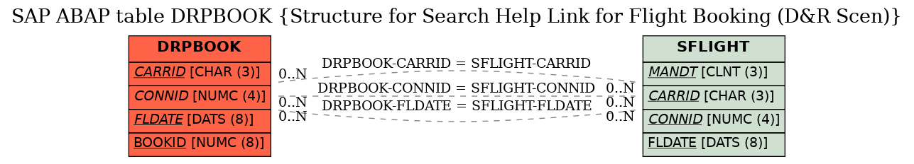 E-R Diagram for table DRPBOOK (Structure for Search Help Link for Flight Booking (D&R Scen))