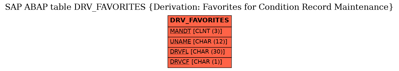E-R Diagram for table DRV_FAVORITES (Derivation: Favorites for Condition Record Maintenance)
