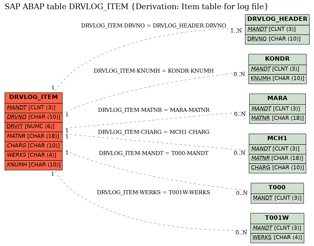 E-R Diagram for table DRVLOG_ITEM (Derivation: Item table for log file)