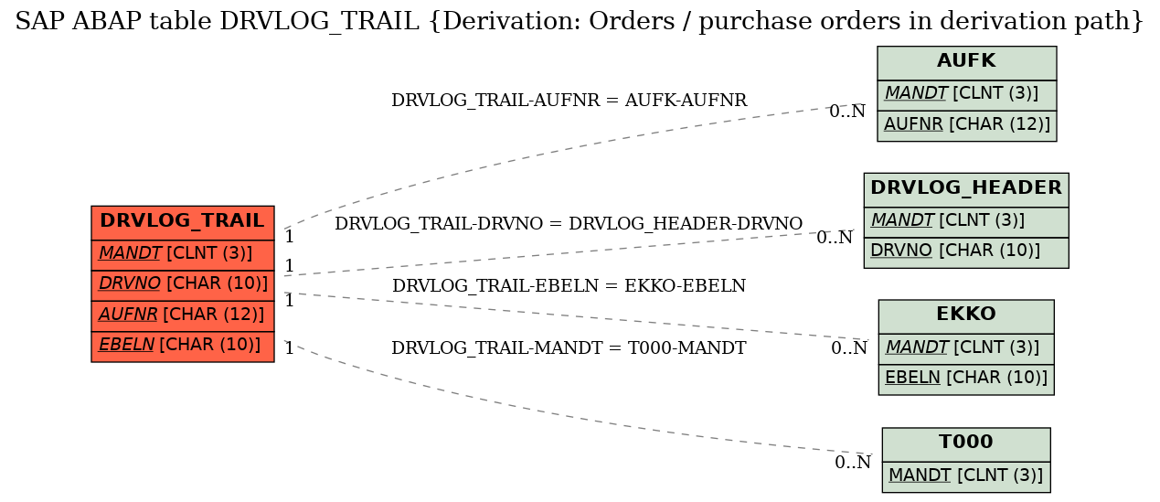 E-R Diagram for table DRVLOG_TRAIL (Derivation: Orders / purchase orders in derivation path)