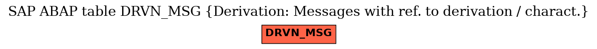 E-R Diagram for table DRVN_MSG (Derivation: Messages with ref. to derivation / charact.)