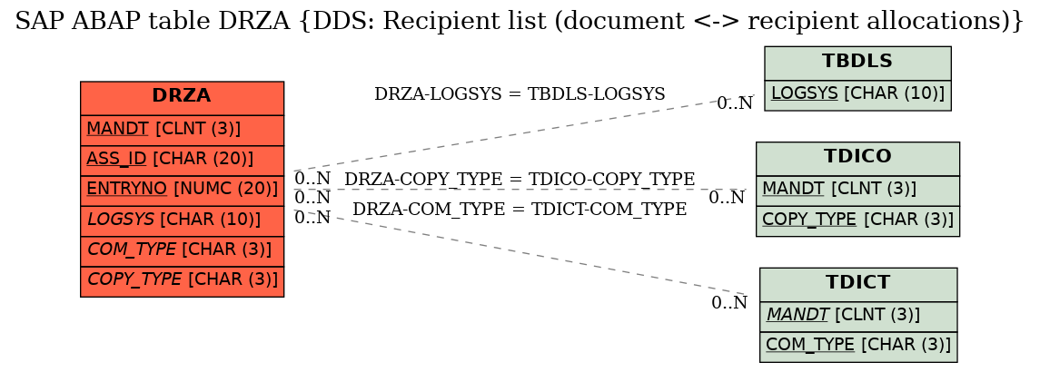 E-R Diagram for table DRZA (DDS: Recipient list (document <-> recipient allocations))