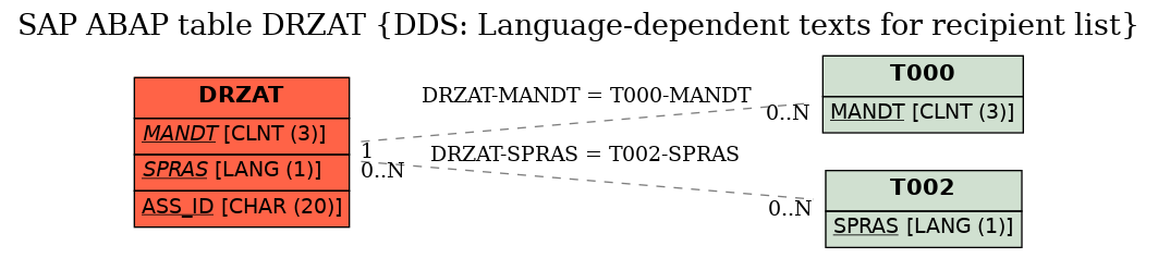 E-R Diagram for table DRZAT (DDS: Language-dependent texts for recipient list)