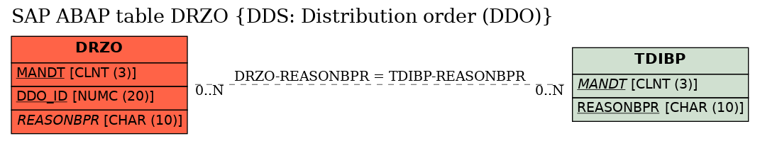 E-R Diagram for table DRZO (DDS: Distribution order (DDO))