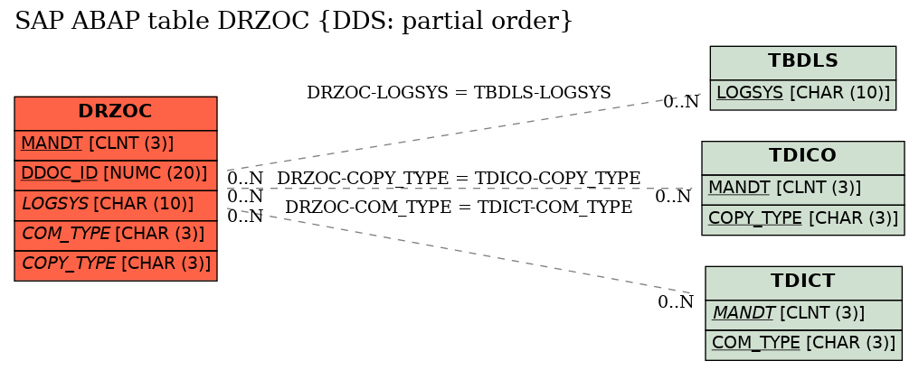 E-R Diagram for table DRZOC (DDS: partial order)