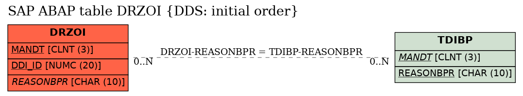 E-R Diagram for table DRZOI (DDS: initial order)