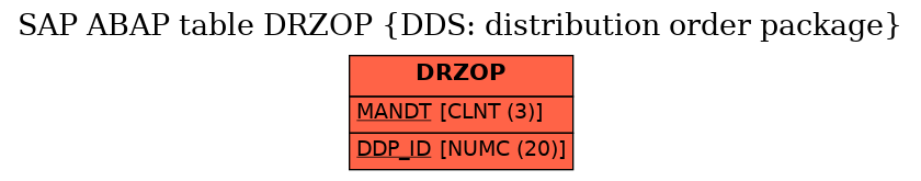 E-R Diagram for table DRZOP (DDS: distribution order package)