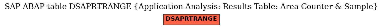 E-R Diagram for table DSAPRTRANGE (Application Analysis: Results Table: Area Counter & Sample)