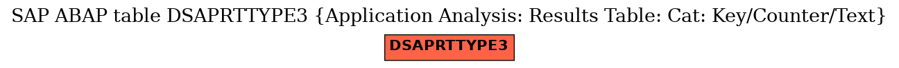 E-R Diagram for table DSAPRTTYPE3 (Application Analysis: Results Table: Cat: Key/Counter/Text)