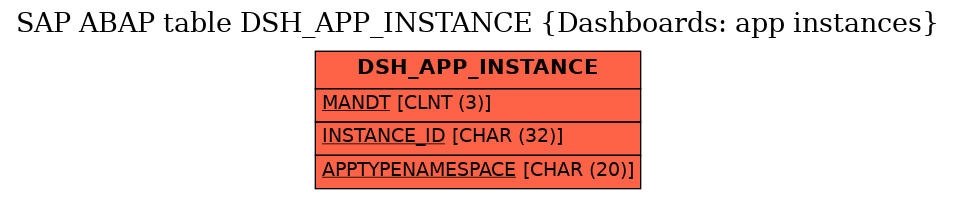 E-R Diagram for table DSH_APP_INSTANCE (Dashboards: app instances)