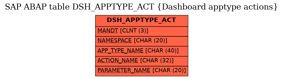 E-R Diagram for table DSH_APPTYPE_ACT (Dashboard apptype actions)