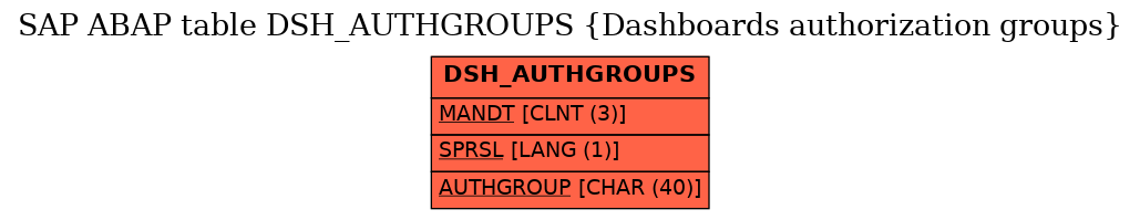 E-R Diagram for table DSH_AUTHGROUPS (Dashboards authorization groups)