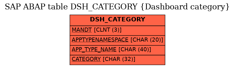 E-R Diagram for table DSH_CATEGORY (Dashboard category)