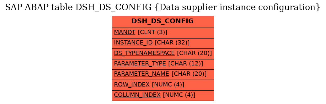 E-R Diagram for table DSH_DS_CONFIG (Data supplier instance configuration)