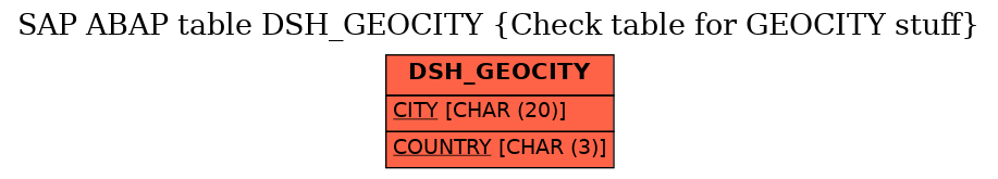 E-R Diagram for table DSH_GEOCITY (Check table for GEOCITY stuff)